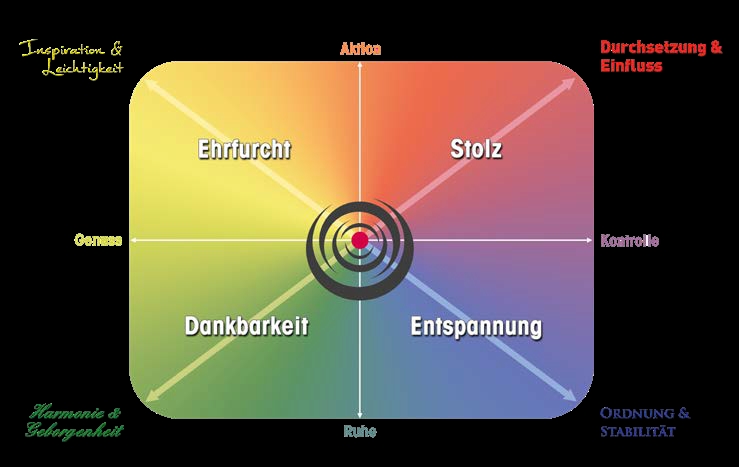 Motivkompas von Dirk Eilert