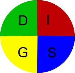 DISG Mdoell der Persönlichkeit